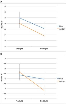 Exposure to Blue Wavelength Light Is Associated With Increases in Bidirectional Amygdala-DLPFC Connectivity at Rest
